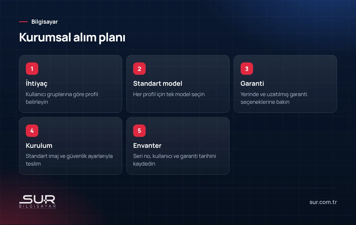 İşletmeler için toplu bilgisayar alımında ihtiyaç, model, garanti, kurulum ve envanter adımları
