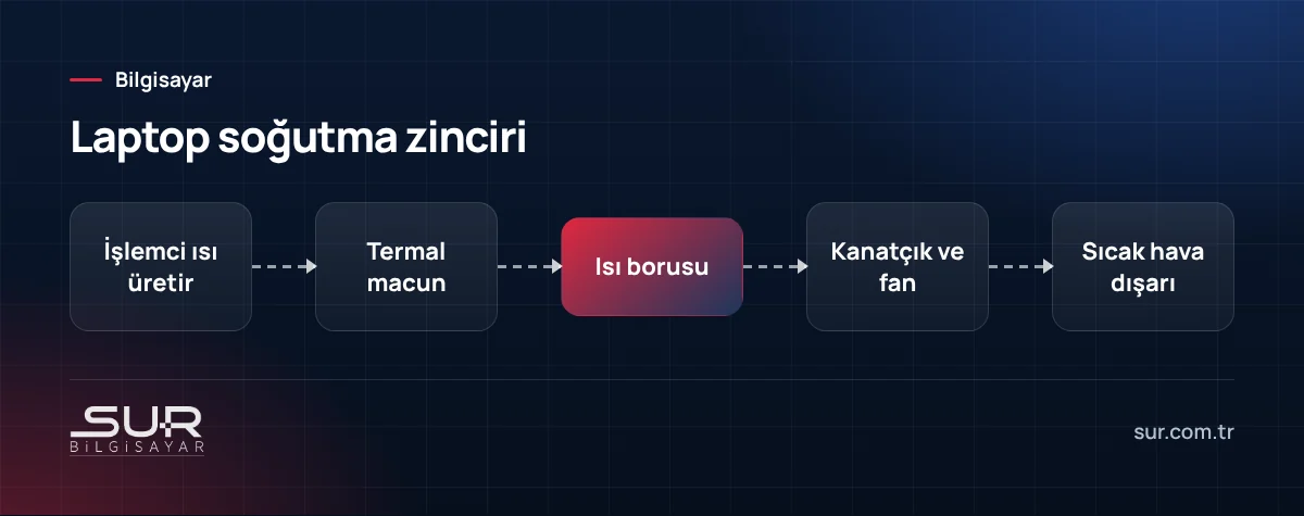 Dizüstü bilgisayar soğutma sistemi akış şeması: işlemci, termal macun, ısı borusu, fan ve hava çıkışı