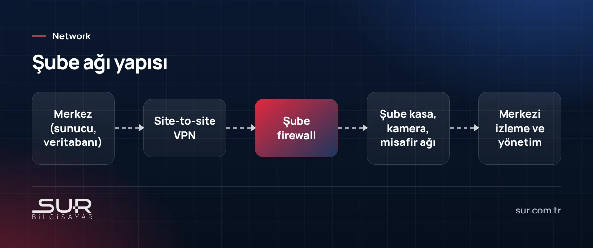 Merkez ve şubelerin site-to-site VPN ile bağlandığı ve merkezi yönetildiği şube ağı yapısı