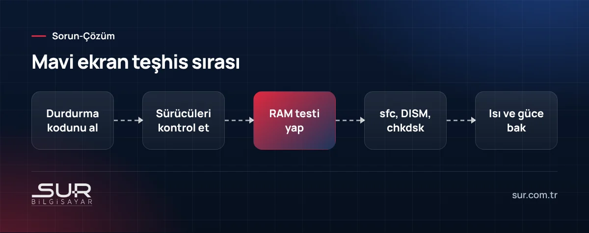 Mavi ekran hatası teşhis akışı: hata kodu, sürücü kontrolü, RAM testi, disk kontrolü ve ısı