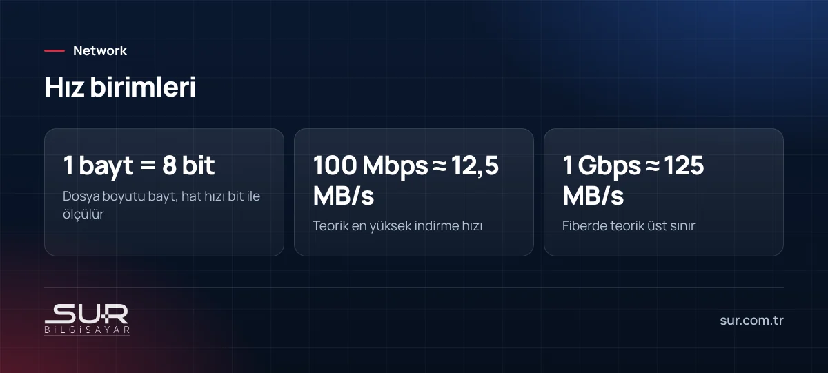 Mbps ve MB/s dönüşümü: 1 bayt 8 bit, 100 Mbps yaklaşık 12,5 MB/s