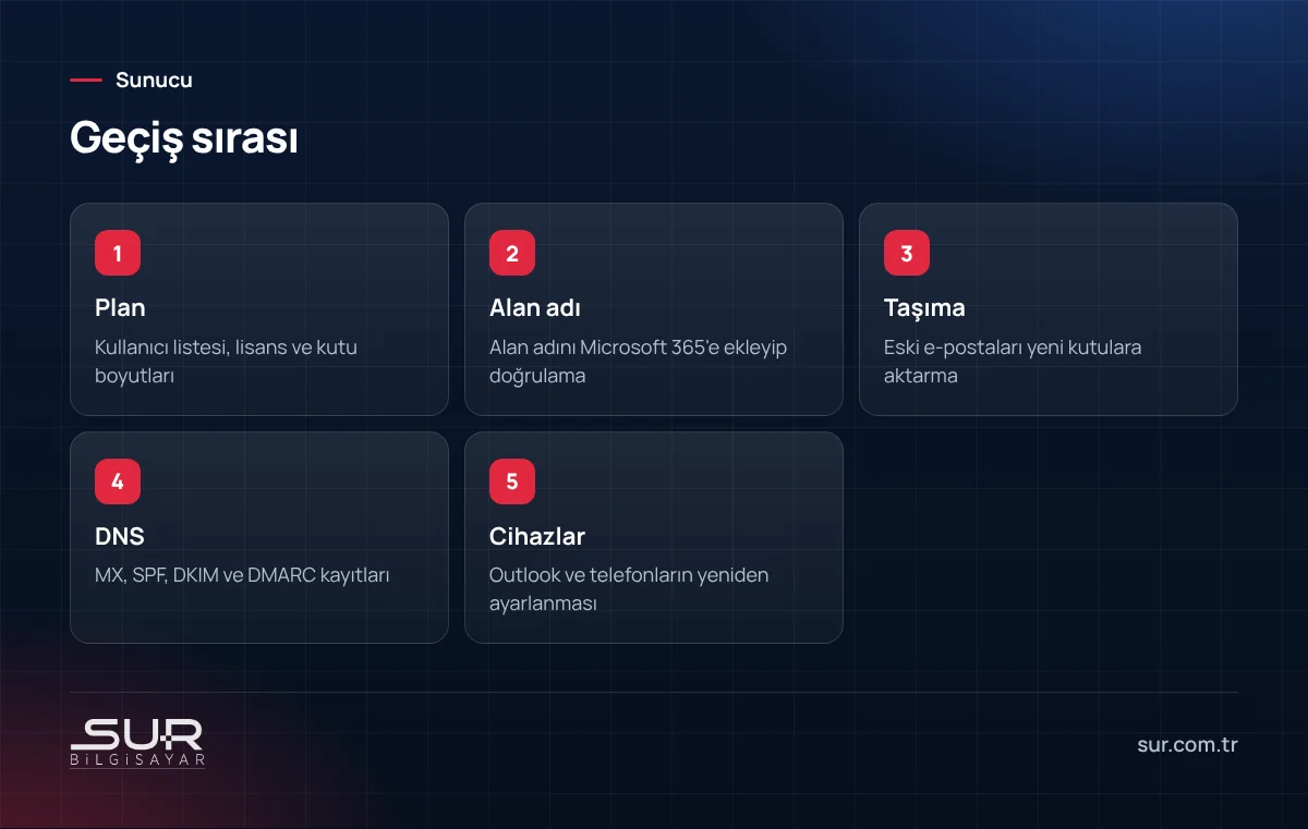 Hosting e-postasından Microsoft 365'e geçişte plan, alan adı, taşıma, DNS ve cihaz adımları