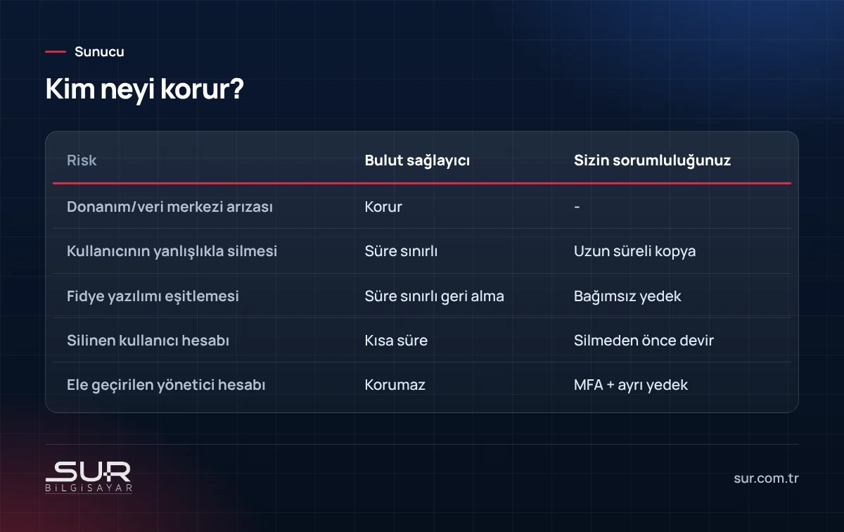 Microsoft 365 ve Google Workspace için paylaşılan sorumluluk modeli: sağlayıcının ve müşterinin koruduğu riskler