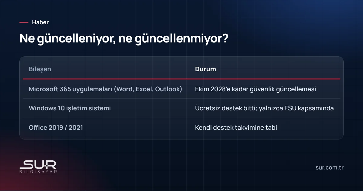 Windows 10 üzerinde Microsoft 365 uygulamaları, işletim sistemi ve satın alınmış Office sürümlerinin güncelleme durumu
