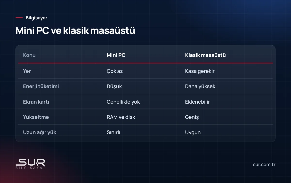 Mini PC ile klasik masaüstü bilgisayarın yer, enerji, ekran kartı ve yükseltme karşılaştırması