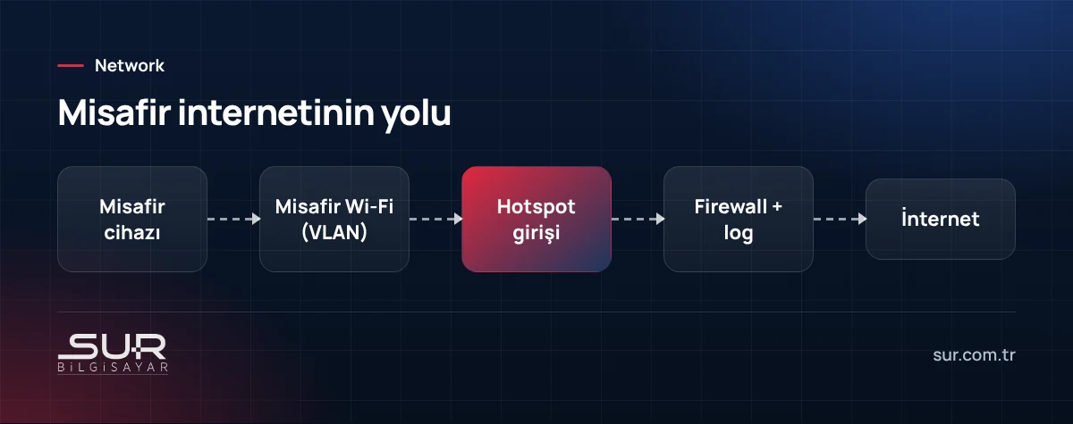 Misafir cihazından misafir VLAN, hotspot doğrulama ve firewall log kaydı üzerinden internete çıkış akışı