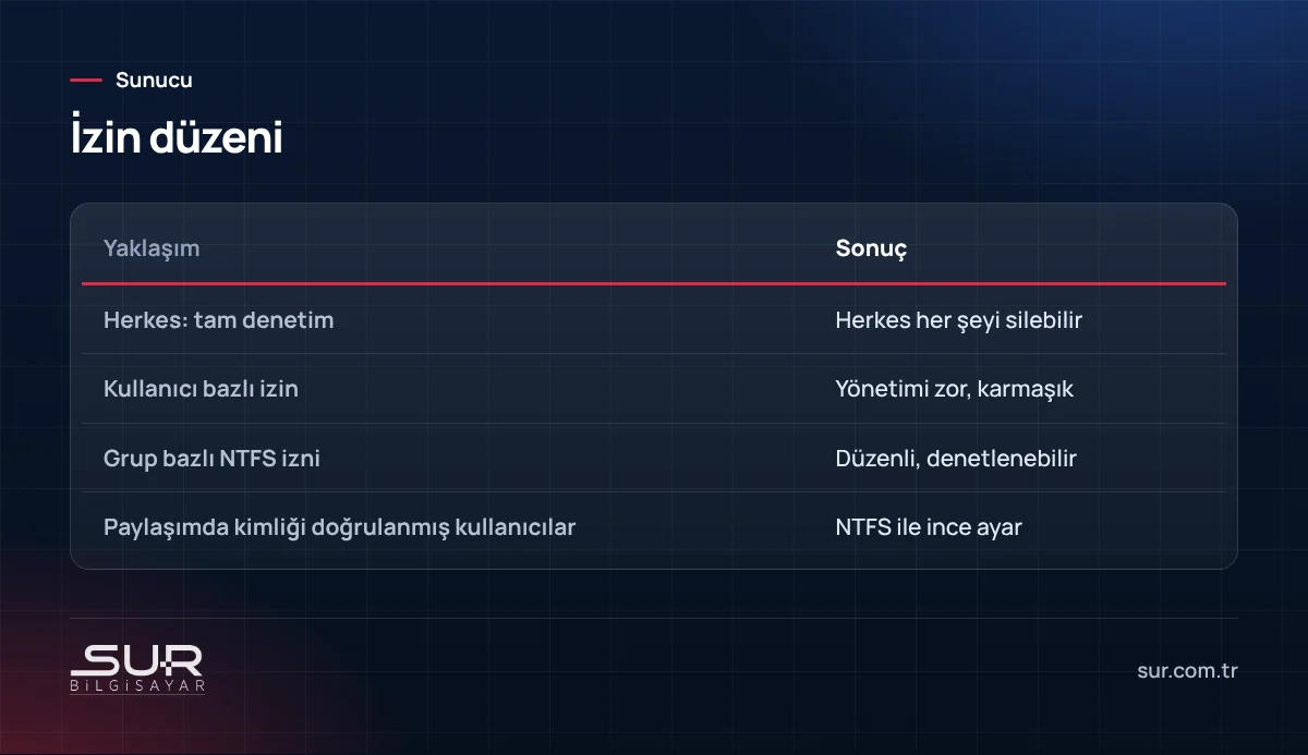 Dosya sunucusunda Herkes izni, kullanıcı bazlı ve grup bazlı yetkilendirme karşılaştırması
