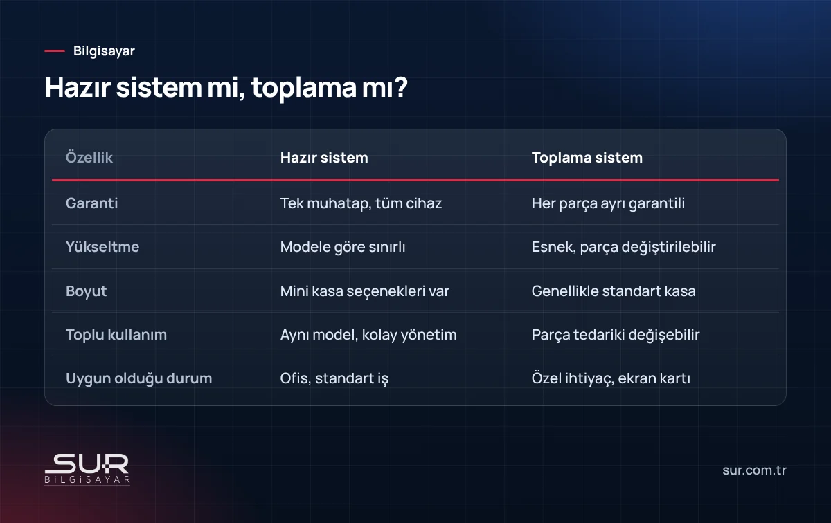 Hazır sistem ve toplama masaüstü bilgisayar karşılaştırması: garanti, yükseltme, boyut ve kullanım