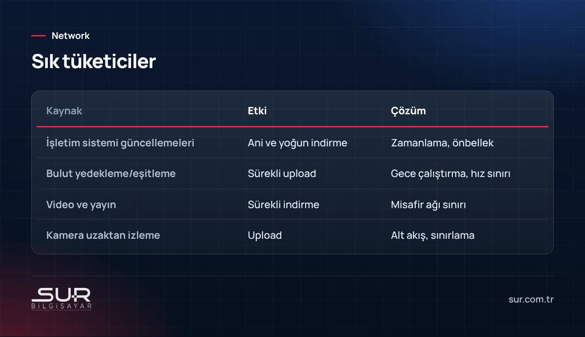 Ofiste bant genişliğini tüketen kaynaklar ve çözümleri