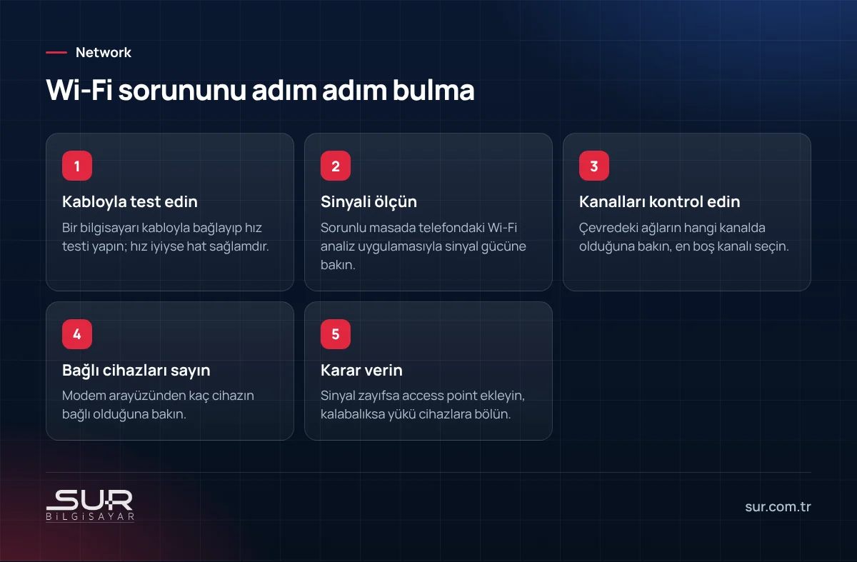 Ofiste Wi-Fi çekmiyor sorununu bulmak için beş adımlı kontrol süreci