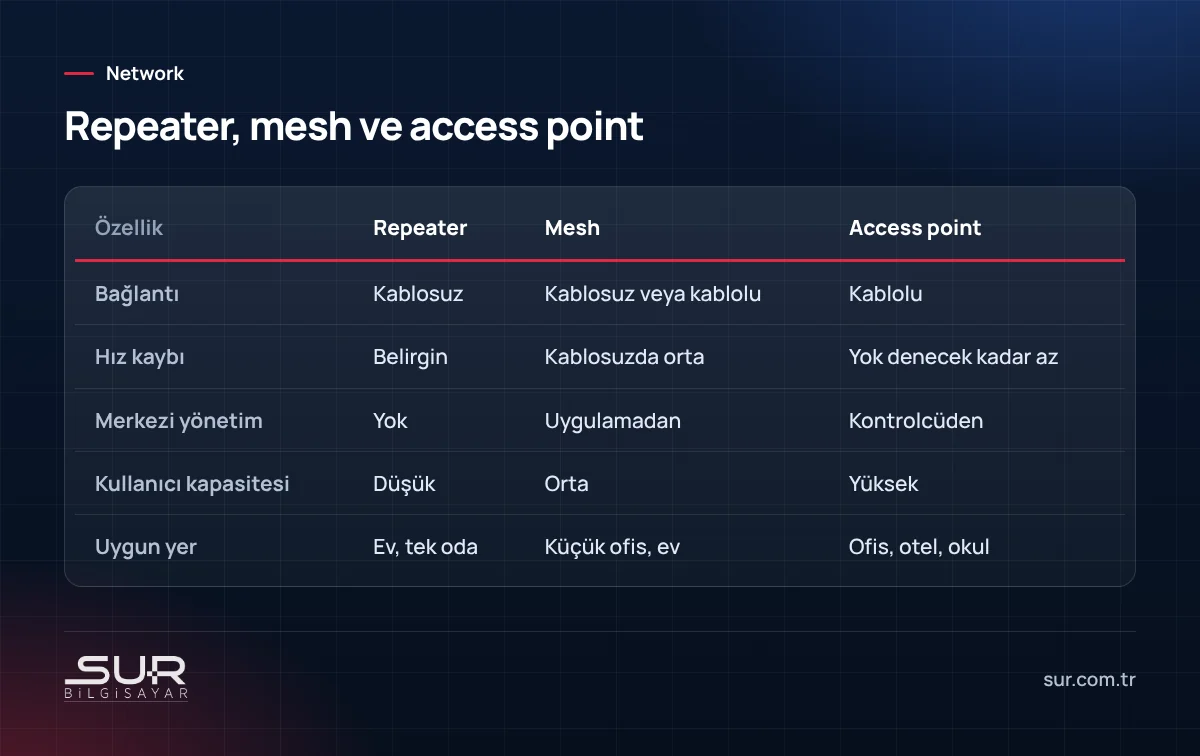Wi-Fi repeater, mesh sistem ve kablolu access point'in hız, yönetim ve kapasite karşılaştırması