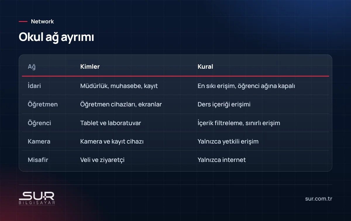 Okul ağında idari, öğretmen, öğrenci, kamera ve misafir ağlarının ayrımı