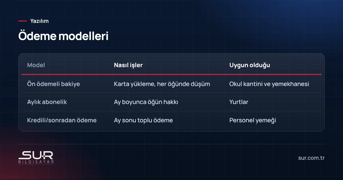 Okul ve yurt yemekhanelerinde ödeme modelleri