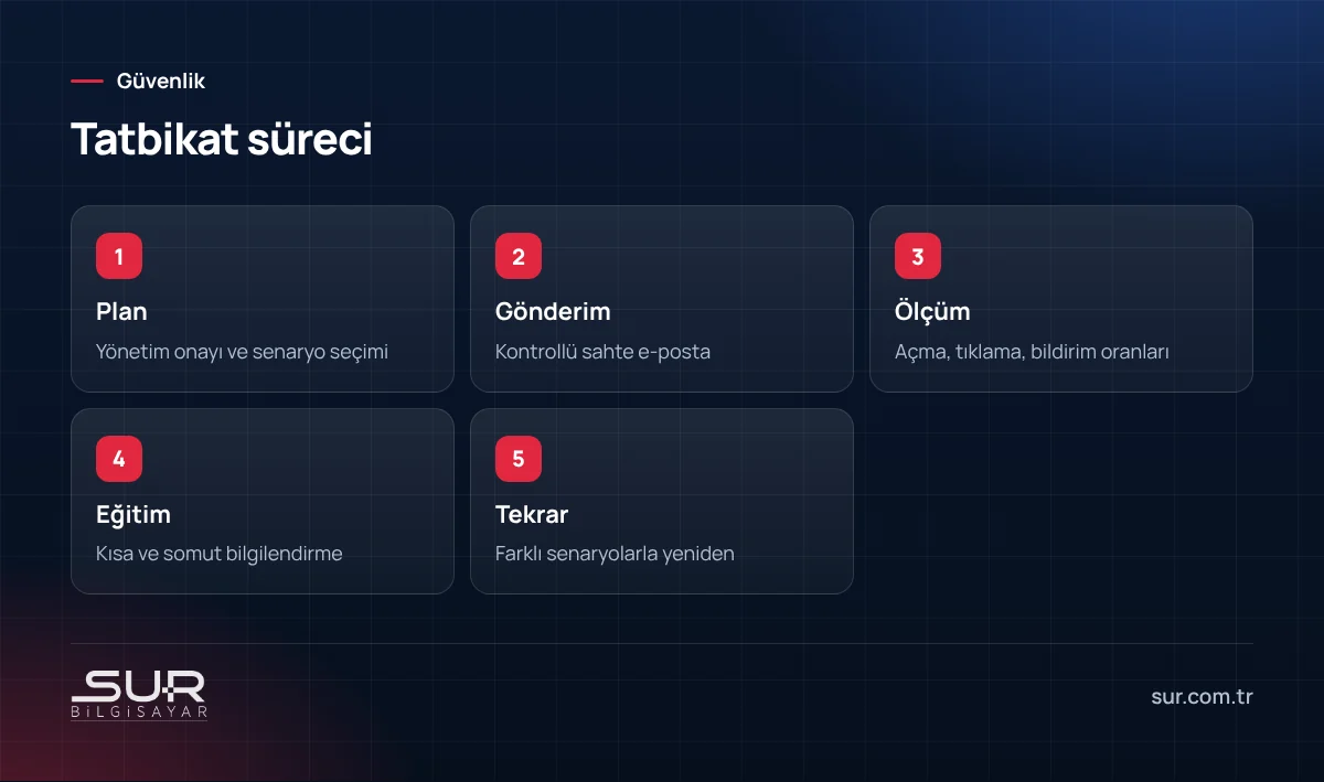 Oltalama tatbikatının plan, gönderim, ölçüm, eğitim ve tekrar adımları