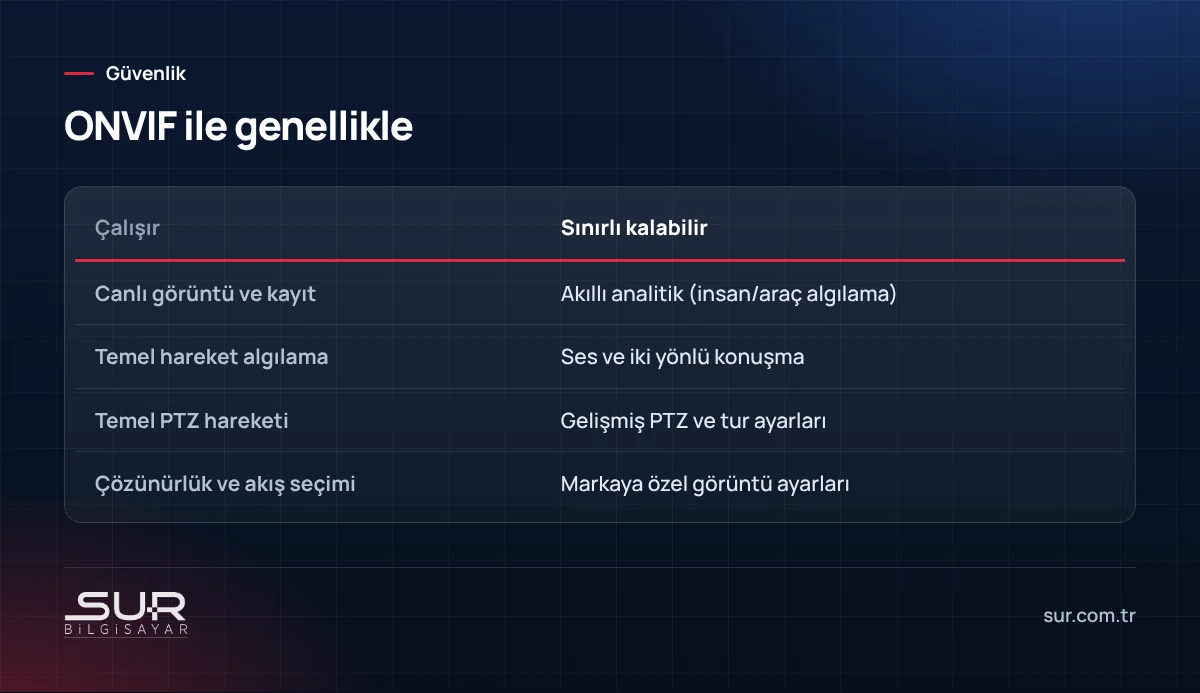 ONVIF ile genellikle çalışan ve sınırlı kalabilen kamera özelliklerinin karşılaştırması