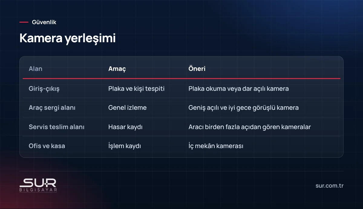 Oto galeri ve oto servislerde alan bazında kamera yerleşimi önerileri