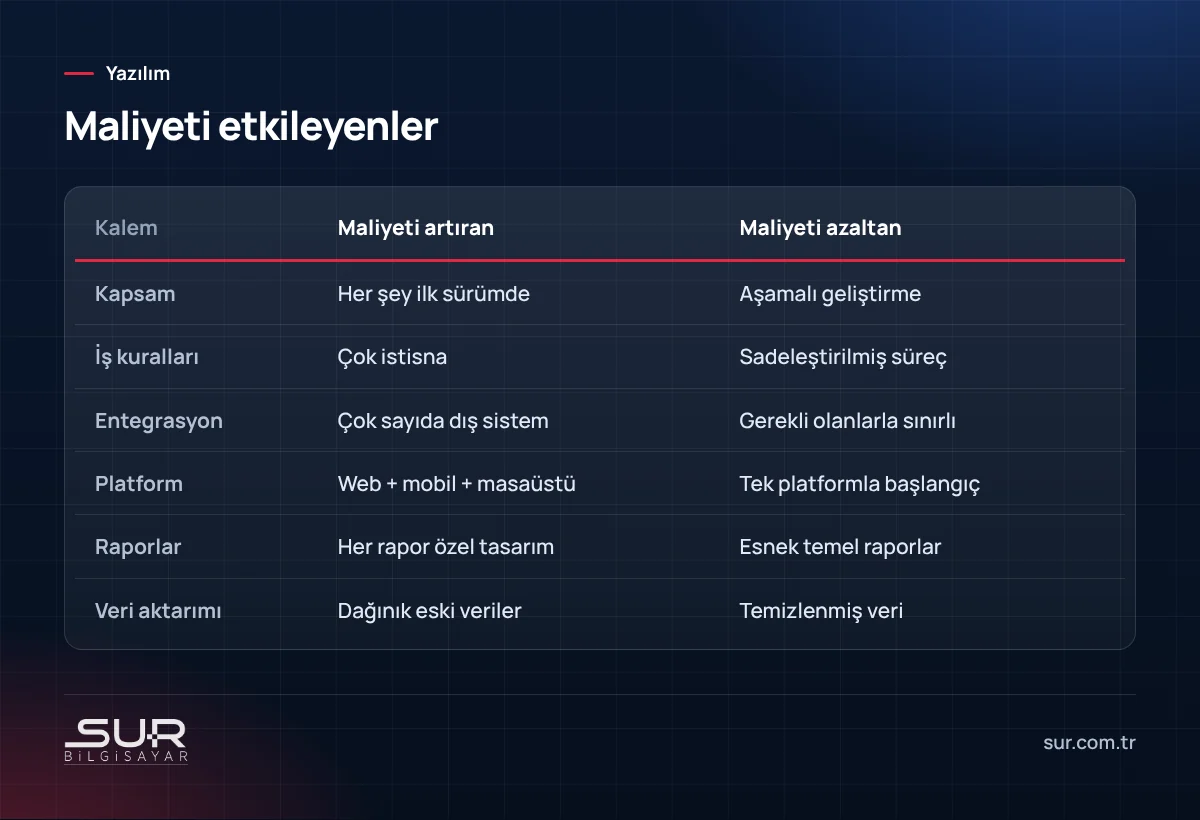 Özel yazılım maliyetini etkileyen kalemler