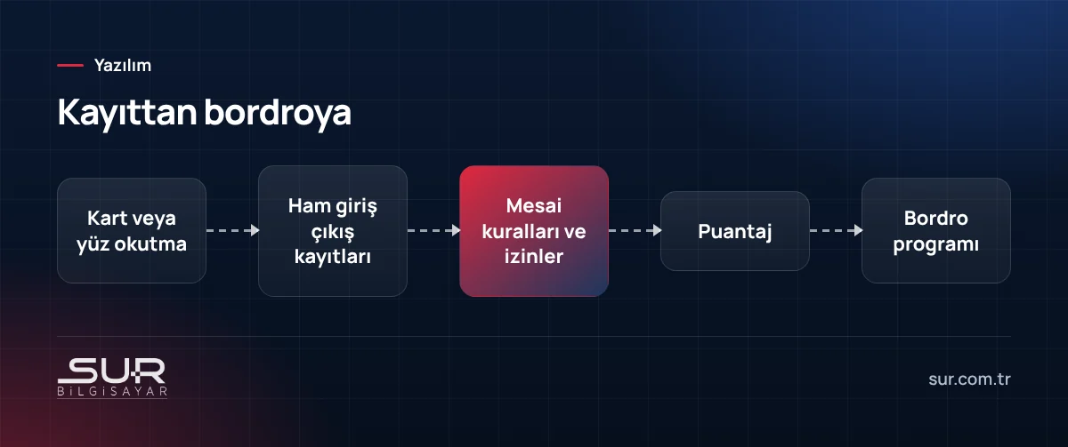 PDKS kayıtlarının mesai kuralları ve izinlerle puantaja, oradan bordroya aktarılması