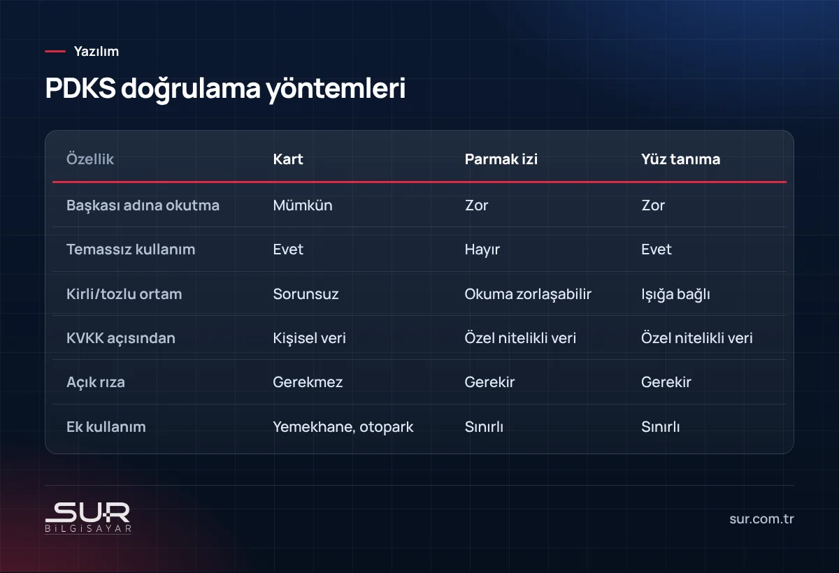PDKS'de kart, parmak izi ve yüz tanıma yöntemlerinin güvenlik, kullanım ve KVKK açısından karşılaştırması