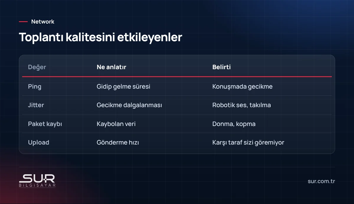 Görüntülü toplantı kalitesini etkileyen ping, jitter, paket kaybı ve upload değerleri