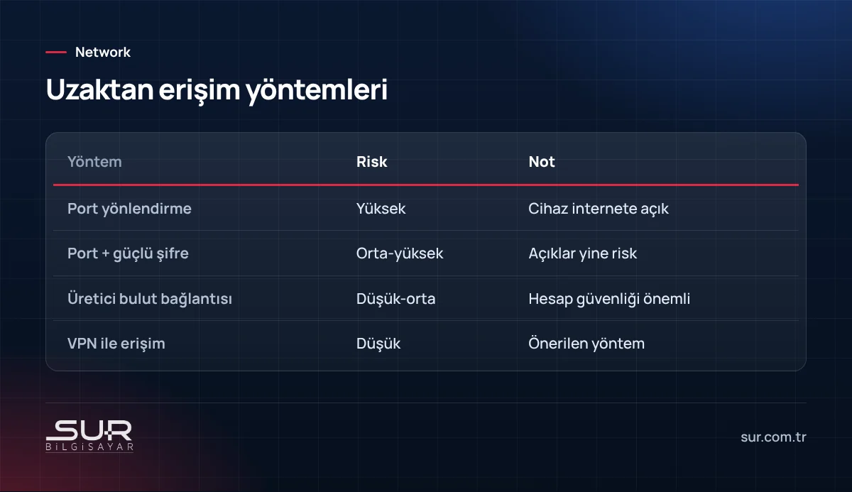 Port yönlendirme, bulut bağlantısı ve VPN ile uzaktan erişim yöntemlerinin risk karşılaştırması