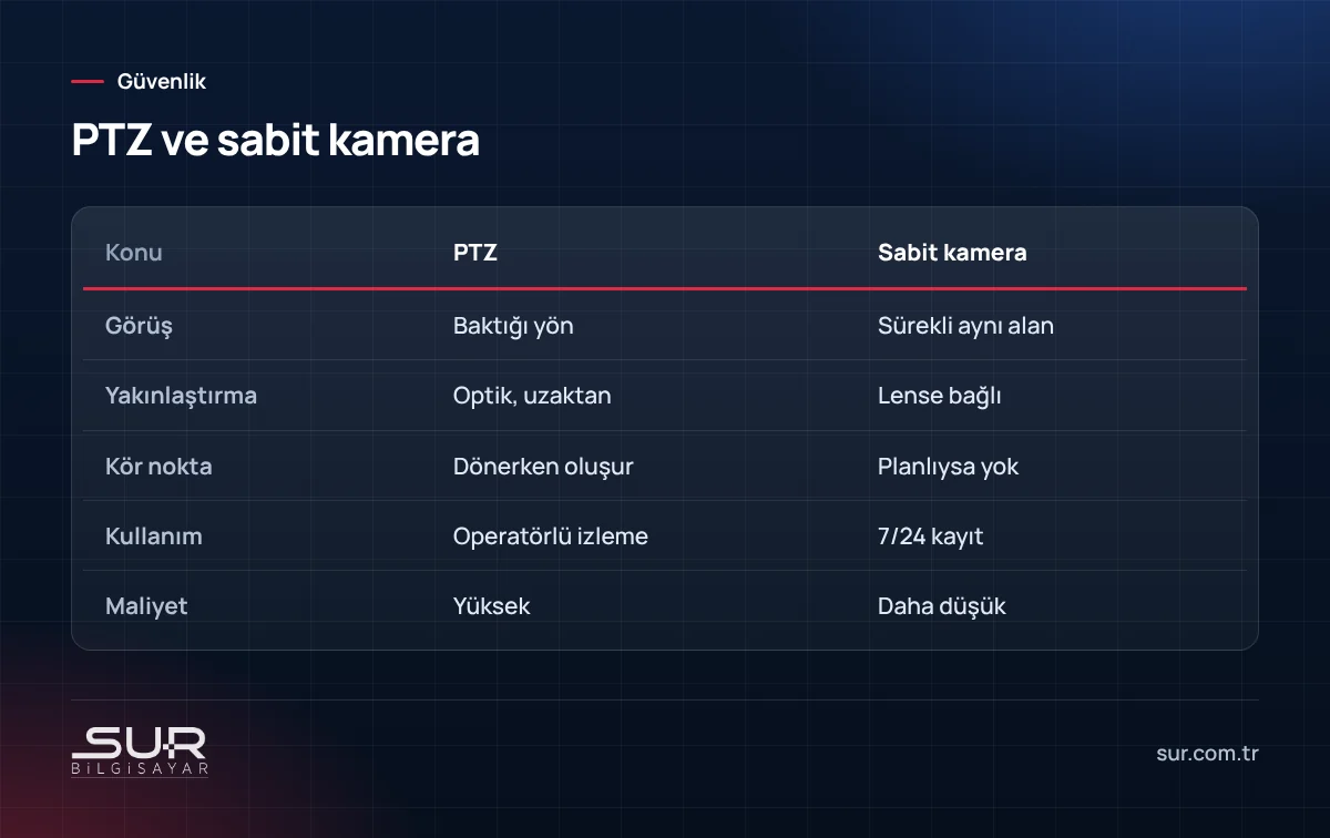 PTZ kamera ile sabit güvenlik kamerasının görüş, zoom, kör nokta ve kullanım karşılaştırması