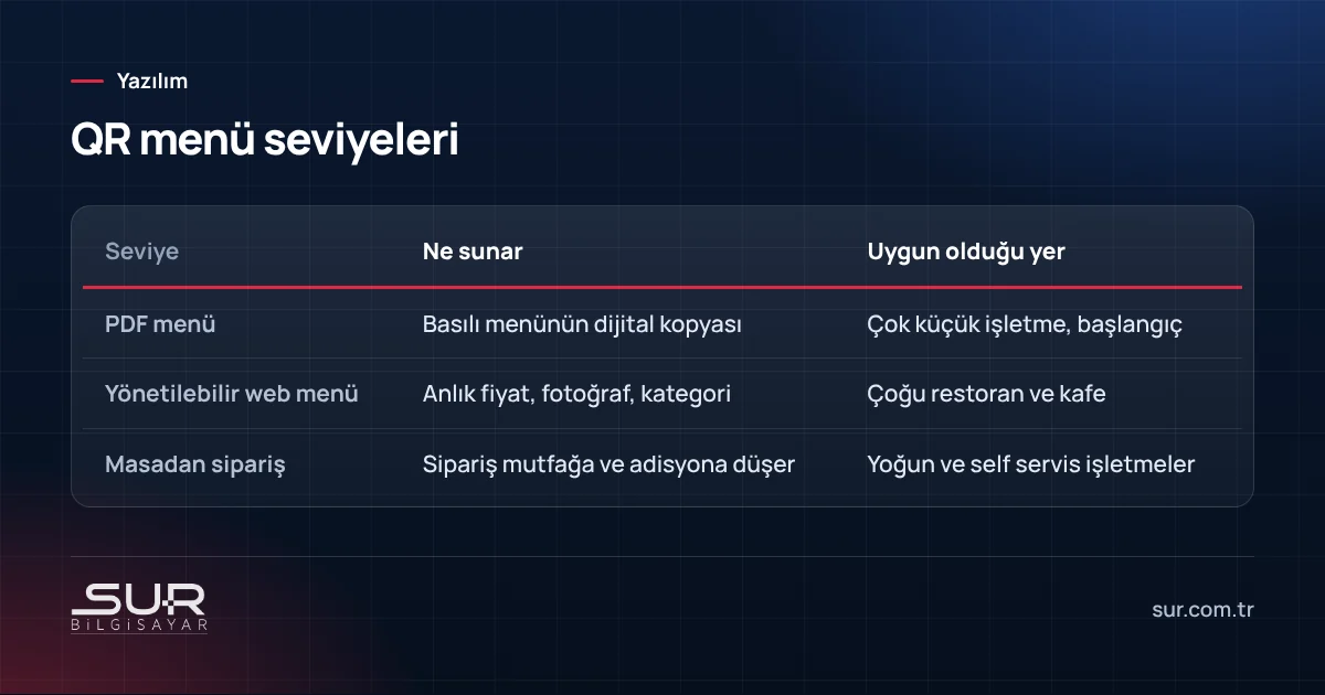PDF menü, yönetilebilir web menü ve masadan sipariş QR menü seviyelerinin karşılaştırması