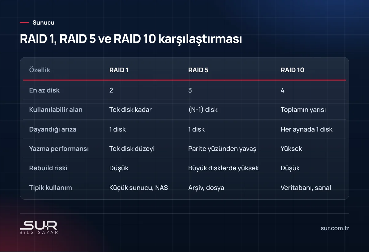 RAID 1, RAID 5 ve RAID 10 seviyelerinin disk sayısı, kapasite ve performans karşılaştırması