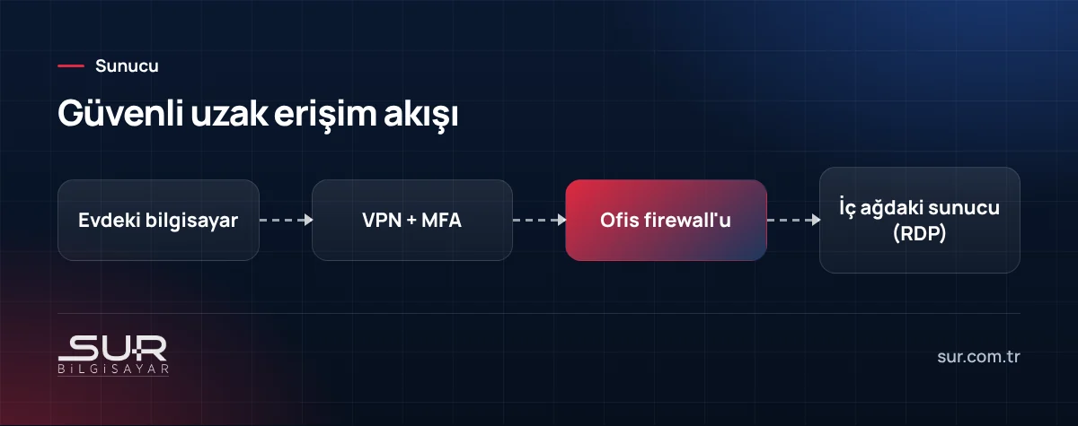 Evden ofis sunucusuna VPN, iki aşamalı doğrulama ve firewall üzerinden uzak masaüstü bağlantı akışı