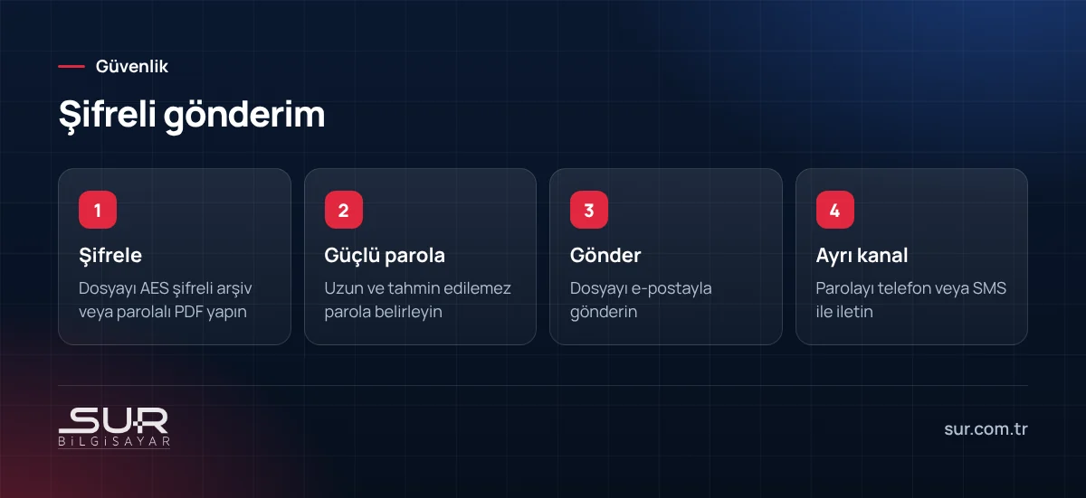 Hassas bir dosyanın şifrelenip parolasının ayrı kanaldan iletilmesi adımları