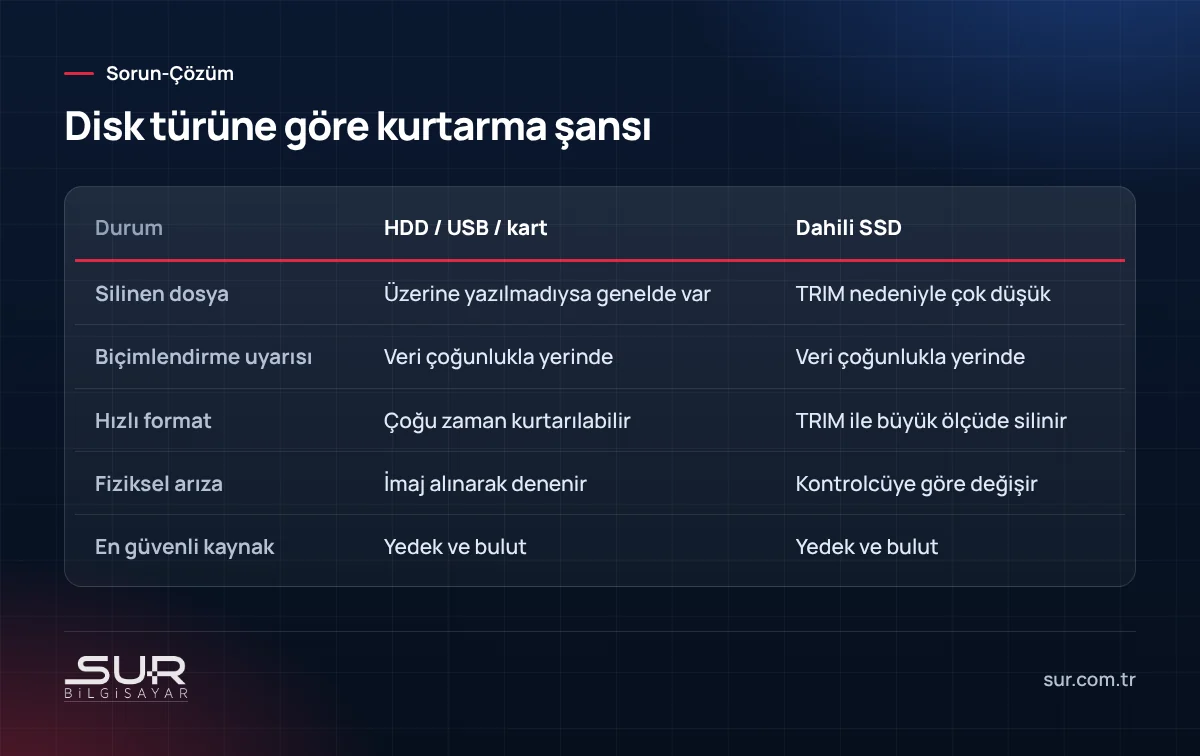 HDD, USB bellek ve SSD diskler için veri kurtarma şansı karşılaştırma tablosu, TRIM etkisi