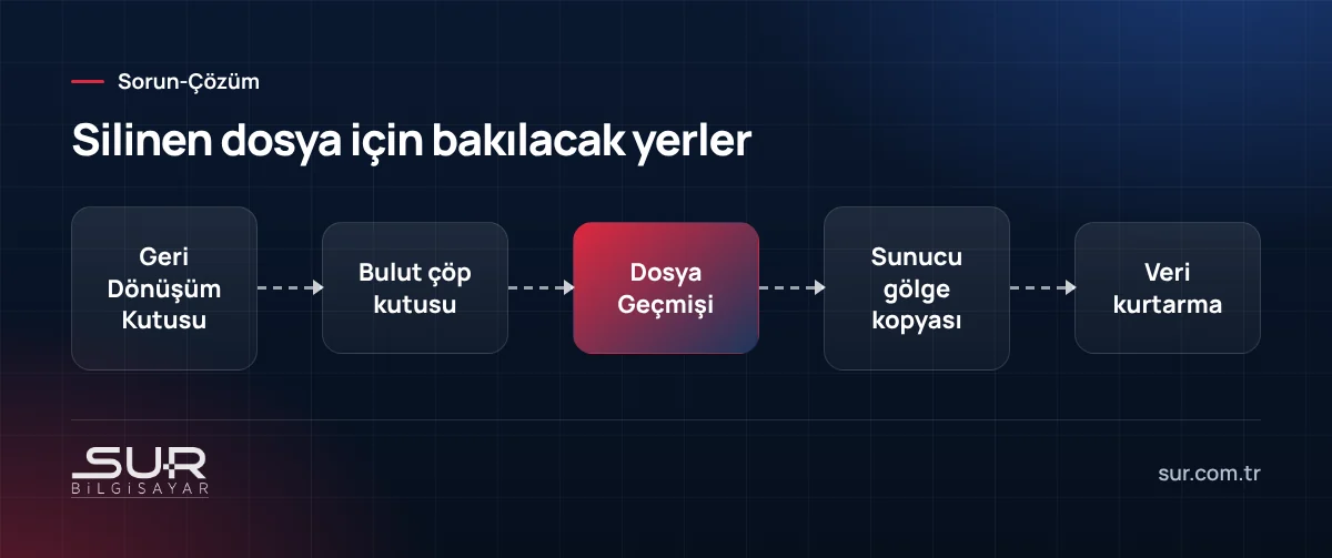 Silinen dosyayı geri getirmek için sırasıyla bakılacak yerler akışı