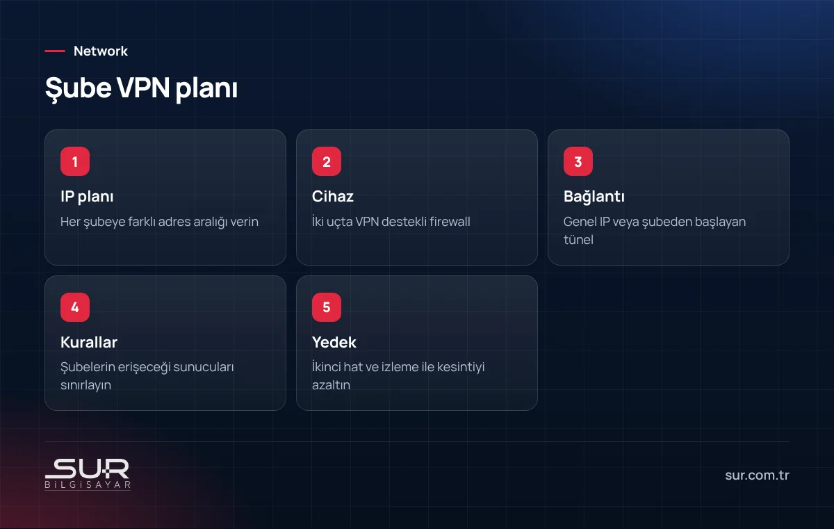 Şubeleri merkeze site-to-site VPN ile bağlamak için IP planı, cihaz, bağlantı, kural ve yedek adımları