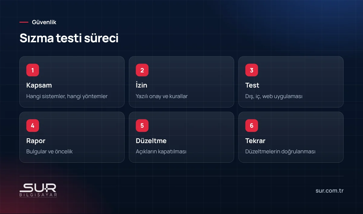 Sızma testi süreci adımları