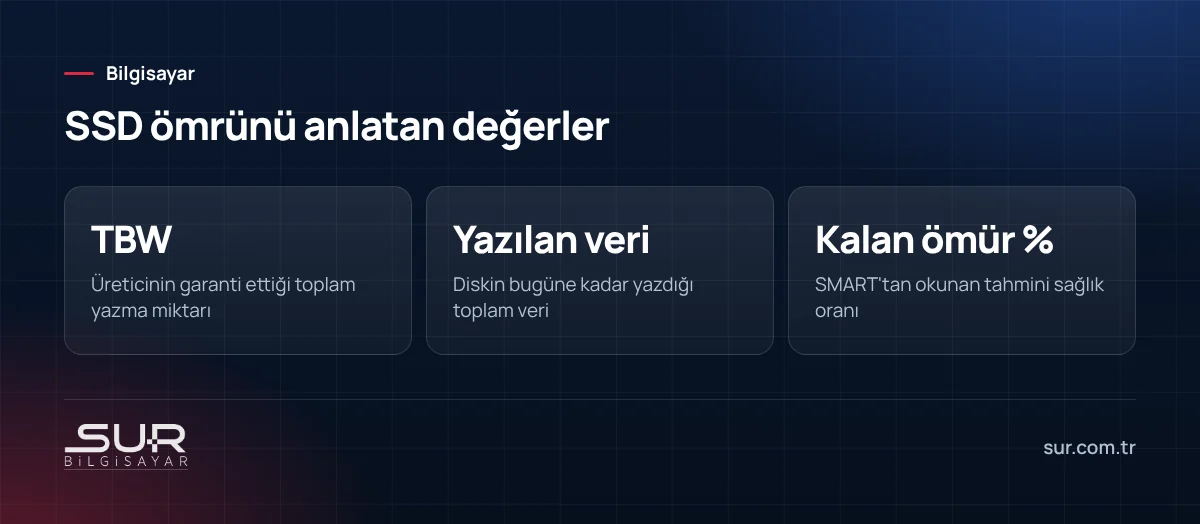 SSD ömrünü değerlendirmek için TBW, toplam yazılan veri ve kalan ömür yüzdesi