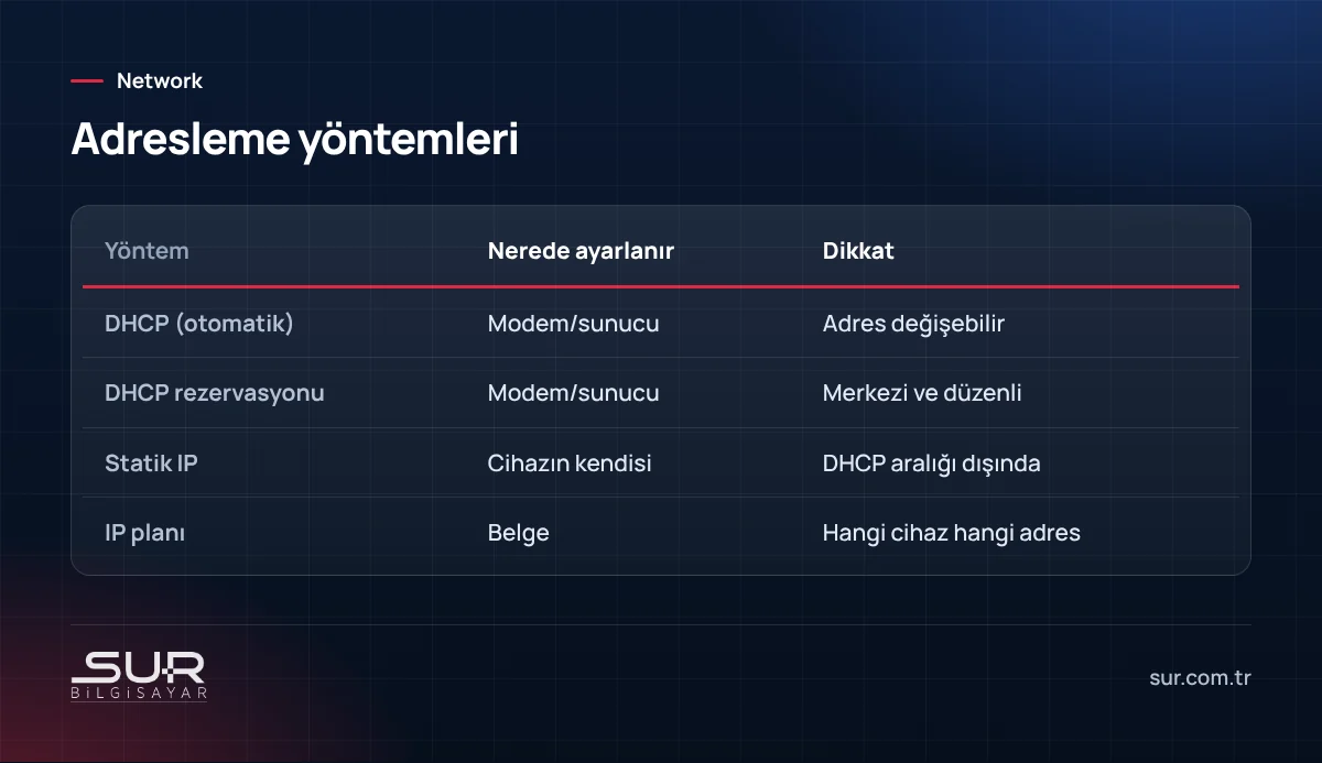 DHCP, DHCP rezervasyonu ve statik IP adresleme yöntemlerinin karşılaştırması