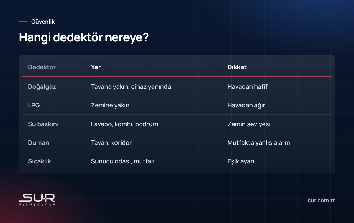 Doğalgaz, LPG, su baskını, duman ve sıcaklık dedektörlerinin yerleşim yerleri tablosu