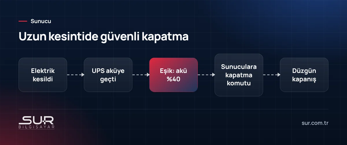 Elektrik kesintisinde UPS ağ kartı ile sunucuların otomatik güvenli kapatılma akışı