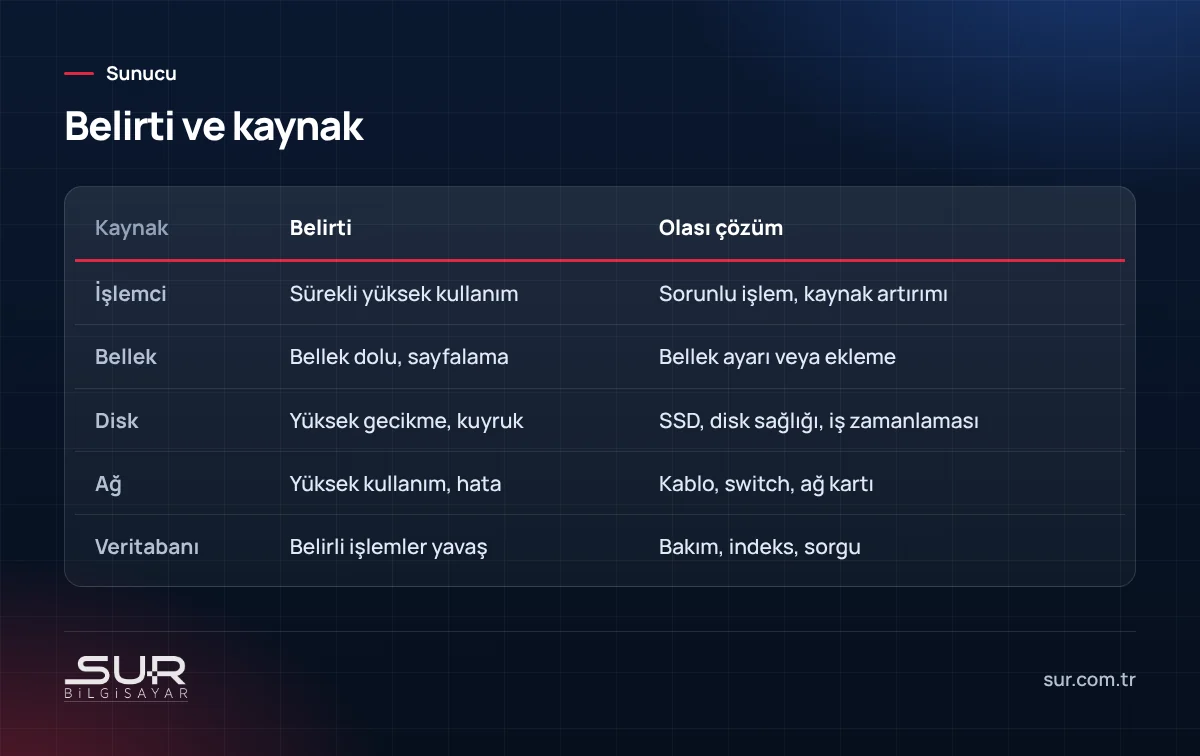 Sunucu yavaşlık kaynakları