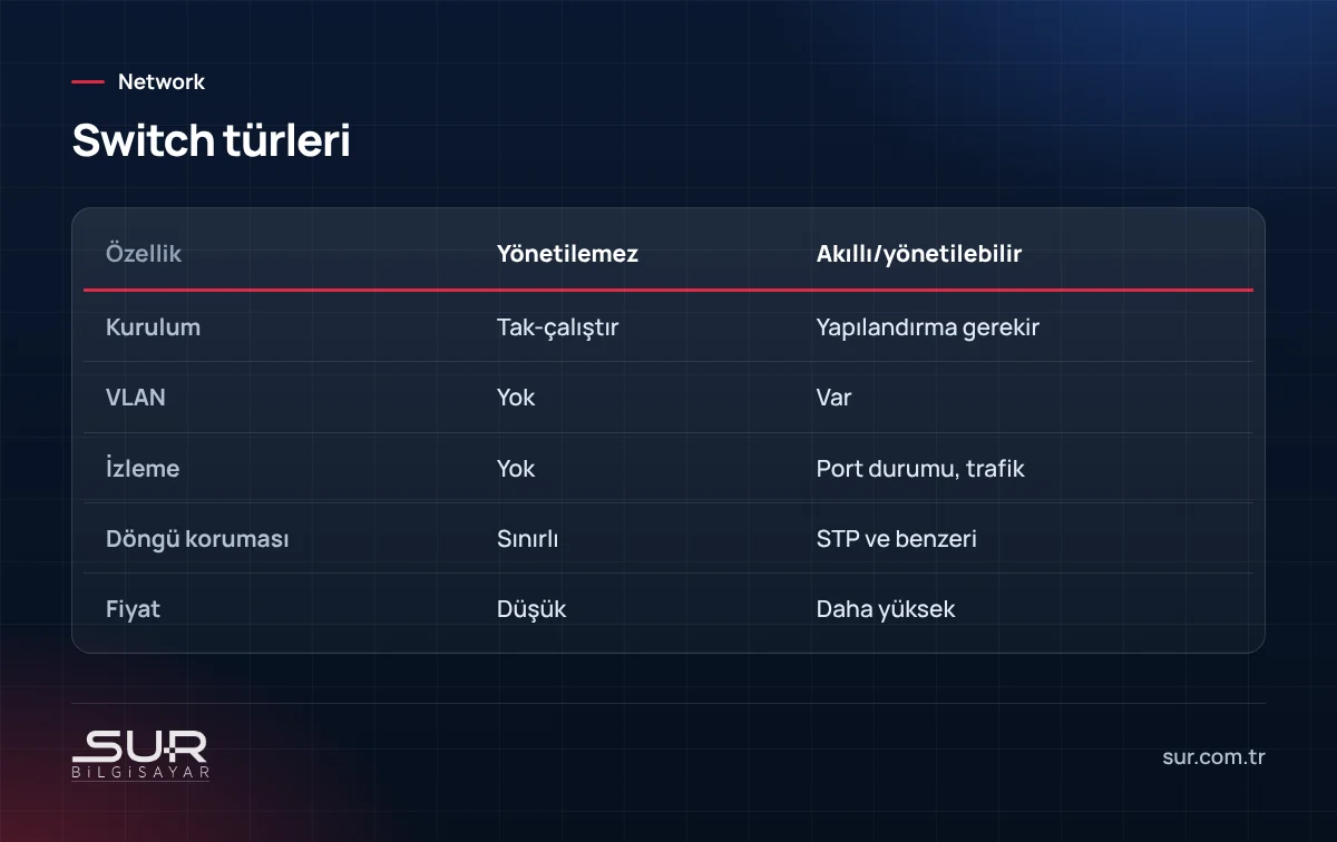 Yönetilemez ve yönetilebilir switch özelliklerinin karşılaştırması