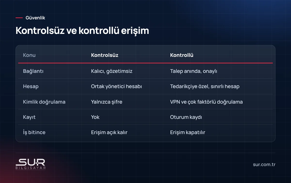 Tedarikçi uzaktan erişiminde kontrolsüz ve kontrollü yaklaşımın karşılaştırması