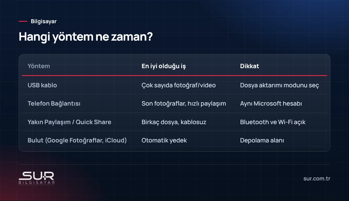 Telefondan bilgisayara fotoğraf ve dosya aktarma yöntemlerinin karşılaştırması