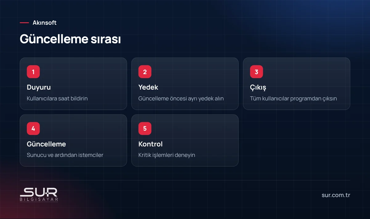Ticari program güncellemesinde duyuru, yedek, çıkış, güncelleme ve kontrol adımları
