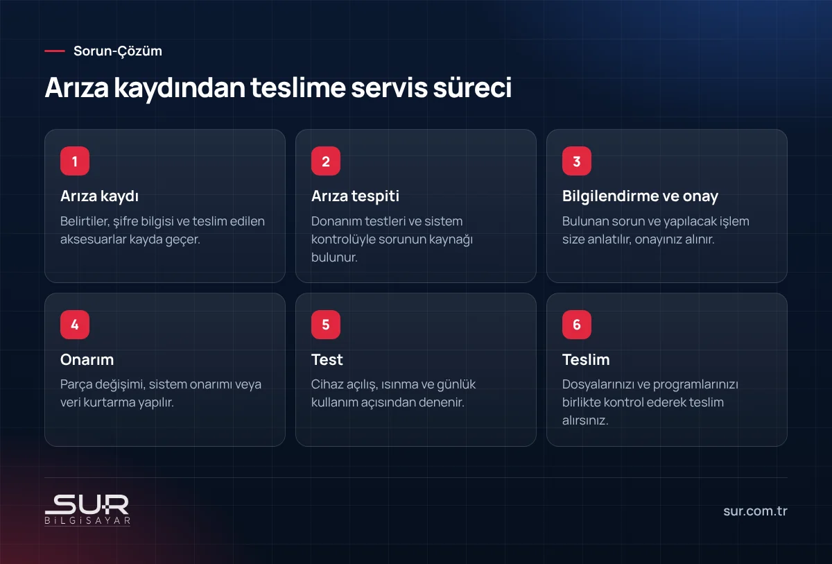 Bilgisayar servisinde arıza kaydı, tespit, onay, onarım, test ve teslim adımlarını gösteren süreç şeması