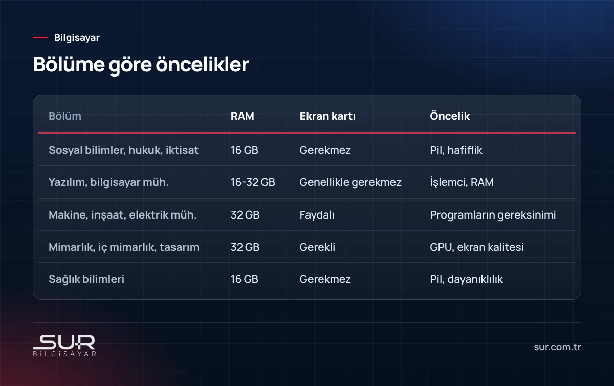 Üniversite bölümlerine göre laptop RAM, ekran kartı ve öncelik karşılaştırması