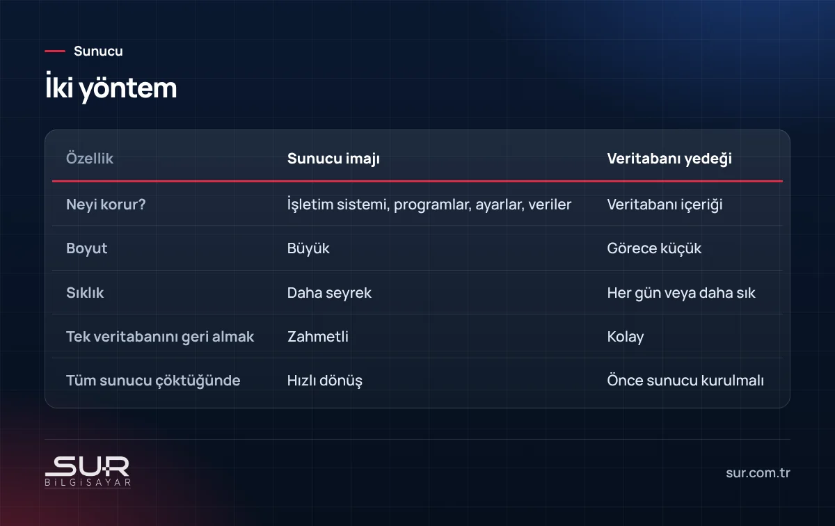 Sunucu imaj yedeği ile veritabanı yedeğinin karşılaştırması