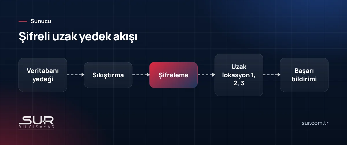 Veritabanı yedeğinin sıkıştırılıp şifrelenerek farklı uzak lokasyonlara gönderilmesi akışı