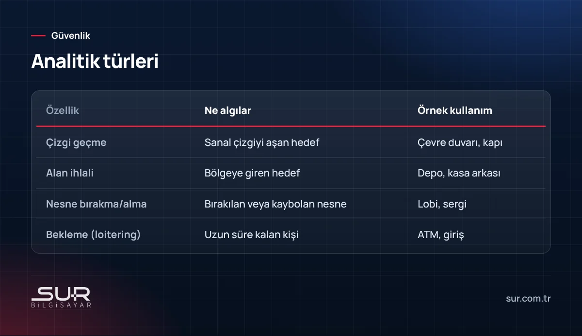 Güvenlik kameralarında çizgi geçme, alan ihlali, nesne bırakma ve bekleme analitiği karşılaştırması