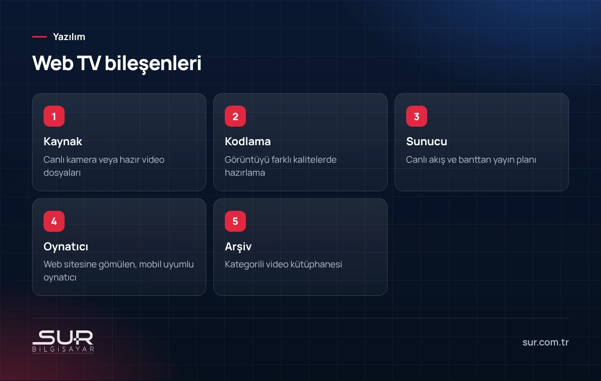Kurumsal web TV için kaynak, kodlama, sunucu, oynatıcı ve arşiv bileşenleri