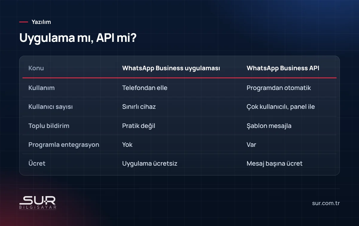 WhatsApp Business uygulaması ile WhatsApp Business API karşılaştırması